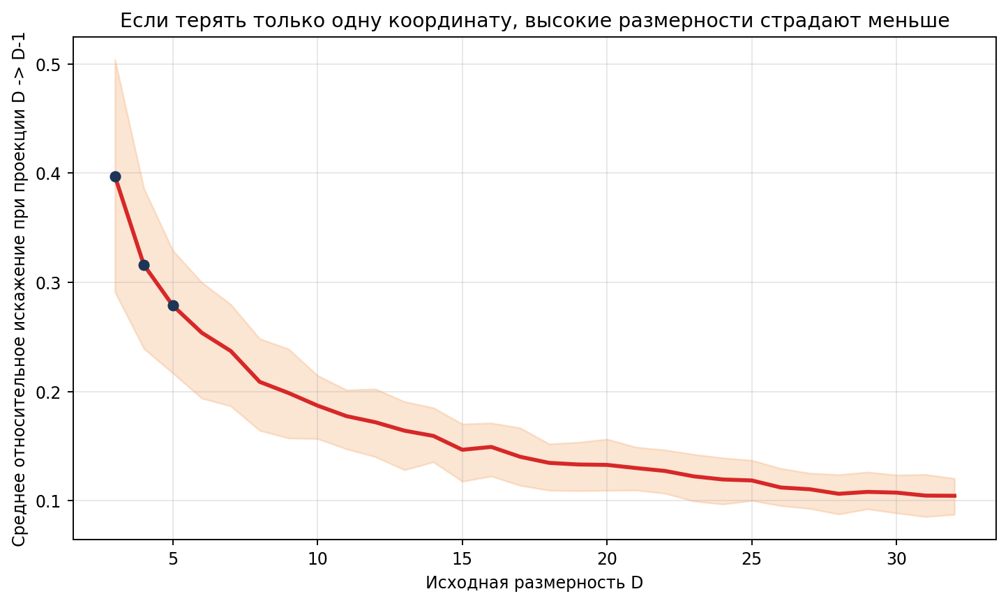 График среднего относительного искажения при случайной проекции из D в D-1: по мере роста исходной размерности потеря одной координаты в среднем вредит меньше