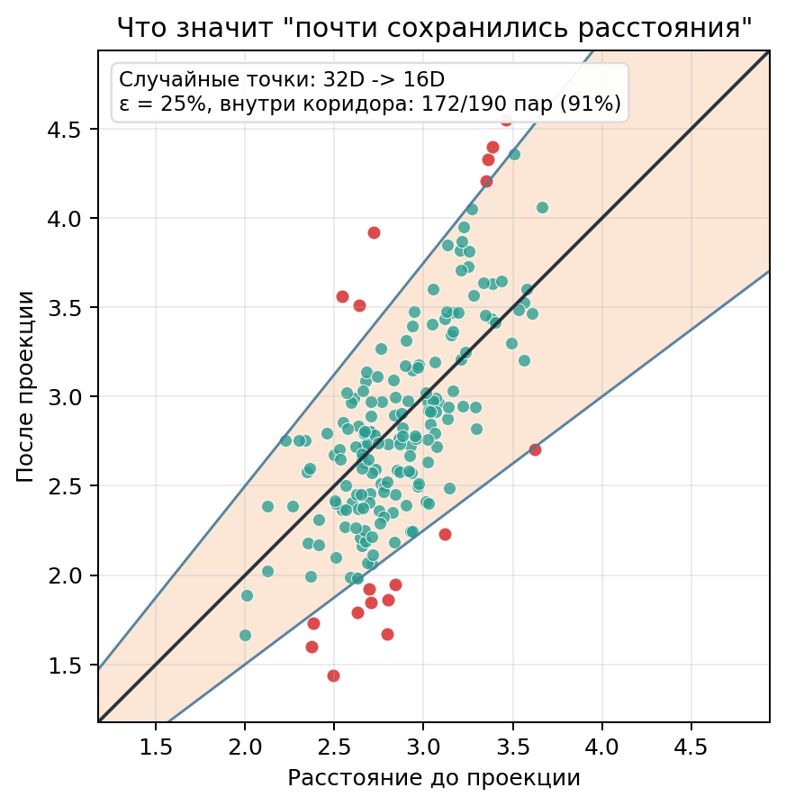 Точечный график попарных расстояний до и после случайной проекции 32D -> 16D: оранжевый клин показывает ε-коридор шириной 25% вокруг диагонали, внутри него осталось 172 из 190 пар точек