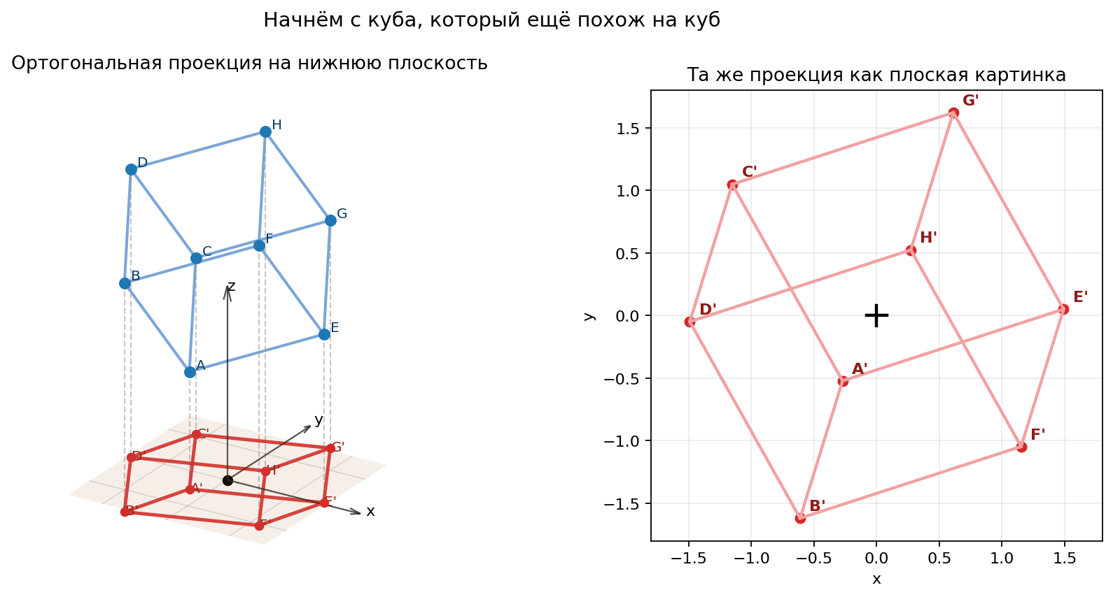 Куб в удобном ракурсе (поворот по x: 28°, по y: -22°, по z: 18°) с вершинами A-H и их проекциями A'-H'
