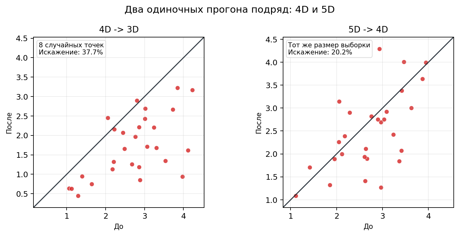 Два маленьких точечных графика рядом для случайных точек при проекциях 4D -> 3D и 5D -> 4D; среднее искажение в этих прогонах равно 37.7% и 20.2%